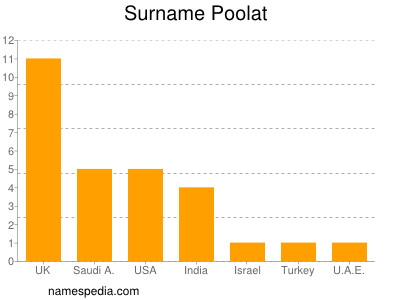 Surname Poolat