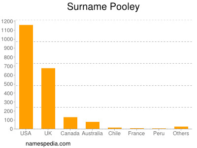 nom Pooley