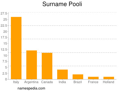 Surname Pooli