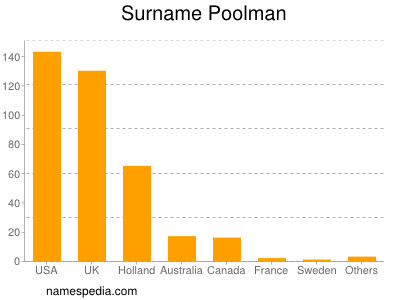 Familiennamen Poolman