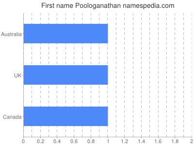 Vornamen Poologanathan