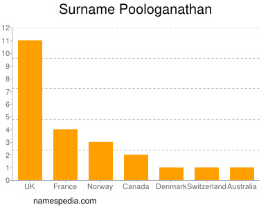 Familiennamen Poologanathan