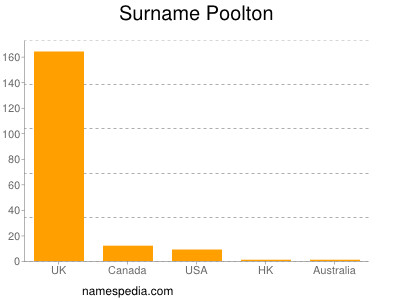 Surname Poolton