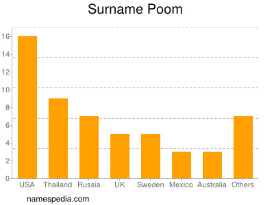 Surname Poom