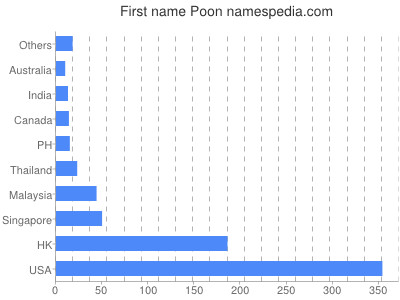 Vornamen Poon