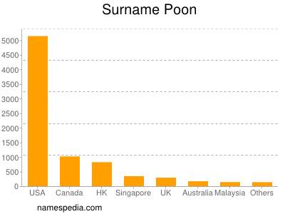 Surname Poon