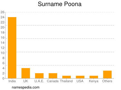 nom Poona