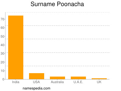 Familiennamen Poonacha