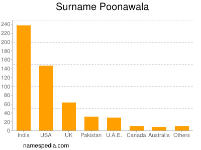 Familiennamen Poonawala