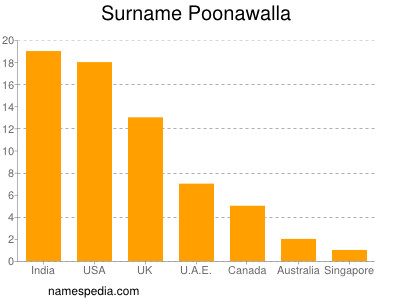 nom Poonawalla