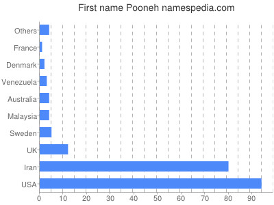 Vornamen Pooneh
