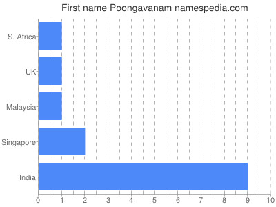 Given name Poongavanam