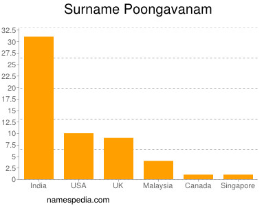 nom Poongavanam