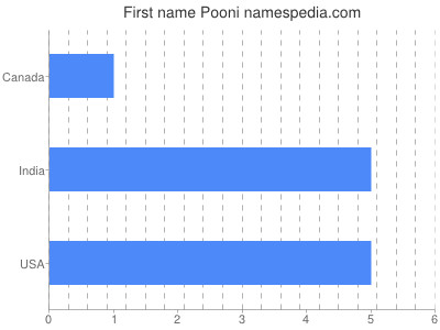 Given name Pooni
