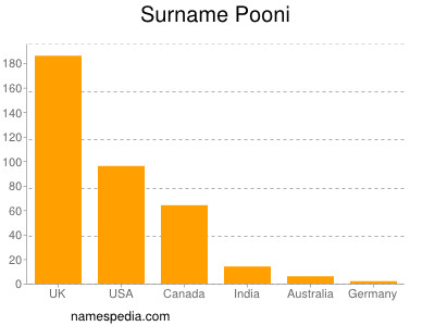 Surname Pooni
