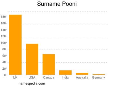 Familiennamen Pooni