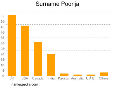 Surname Poonja