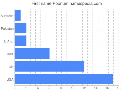 Given name Poonum