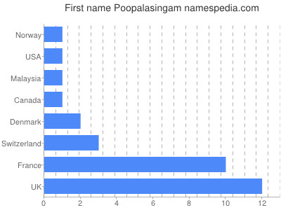 Vornamen Poopalasingam
