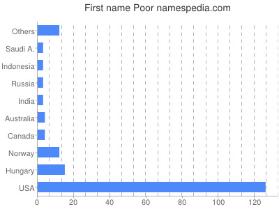 Vornamen Poor