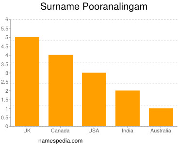 Familiennamen Pooranalingam