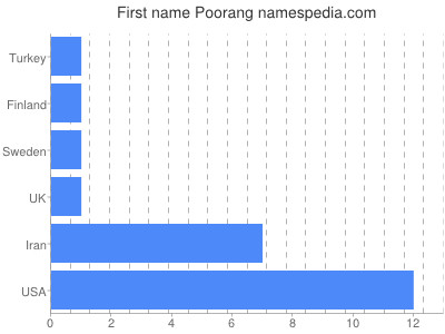Vornamen Poorang
