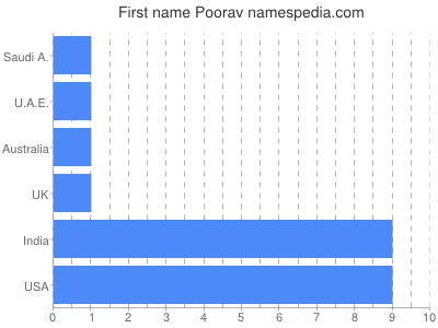 Given name Poorav
