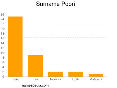 Surname Poori