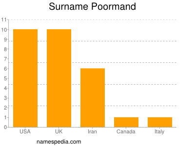 Familiennamen Poormand