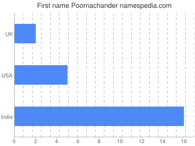 Vornamen Poornachander