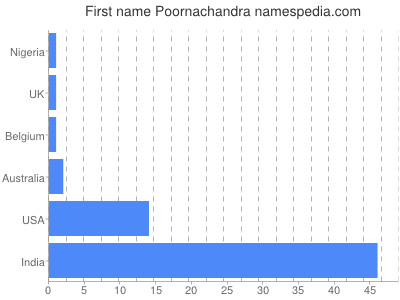 Vornamen Poornachandra