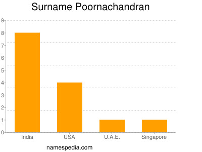 Familiennamen Poornachandran