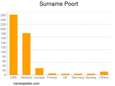 Familiennamen Poort