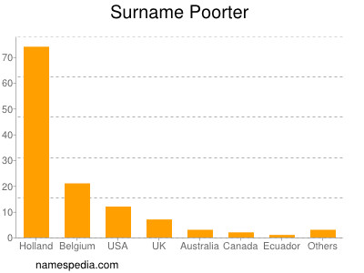 Familiennamen Poorter