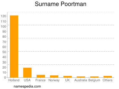 Surname Poortman