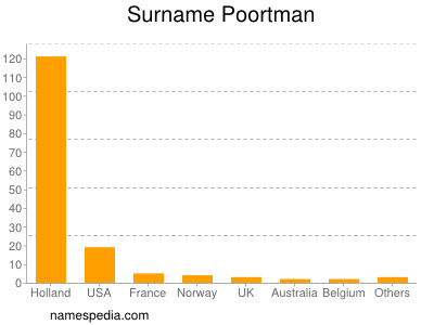 Familiennamen Poortman