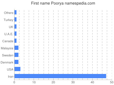 Vornamen Poorya