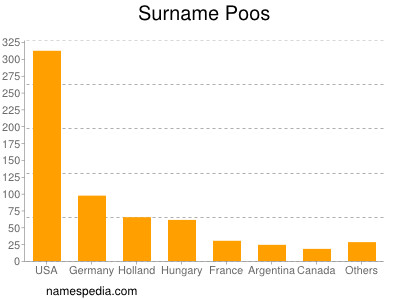 nom Poos