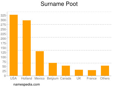 Surname Poot