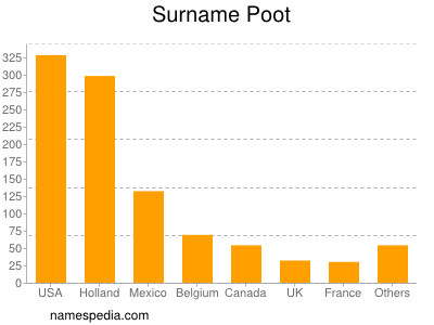 Familiennamen Poot