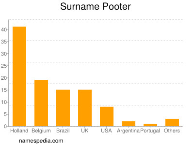 Surname Pooter