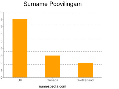 Surname Poovilingam