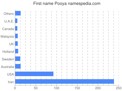 Vornamen Pooya