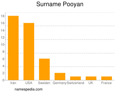 Familiennamen Pooyan