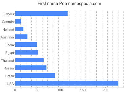 Given name Pop
