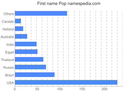 Vornamen Pop