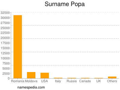 Familiennamen Popa