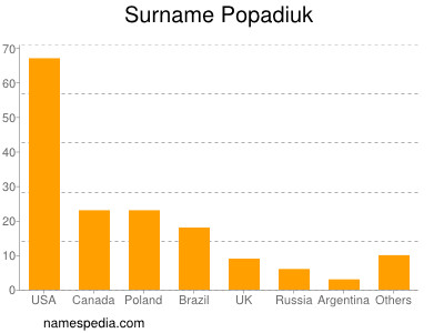 Familiennamen Popadiuk