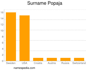 Familiennamen Popaja