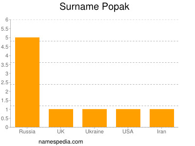 Familiennamen Popak